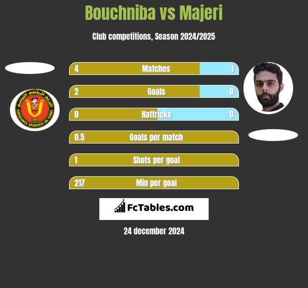 Bouchniba vs Majeri h2h player stats