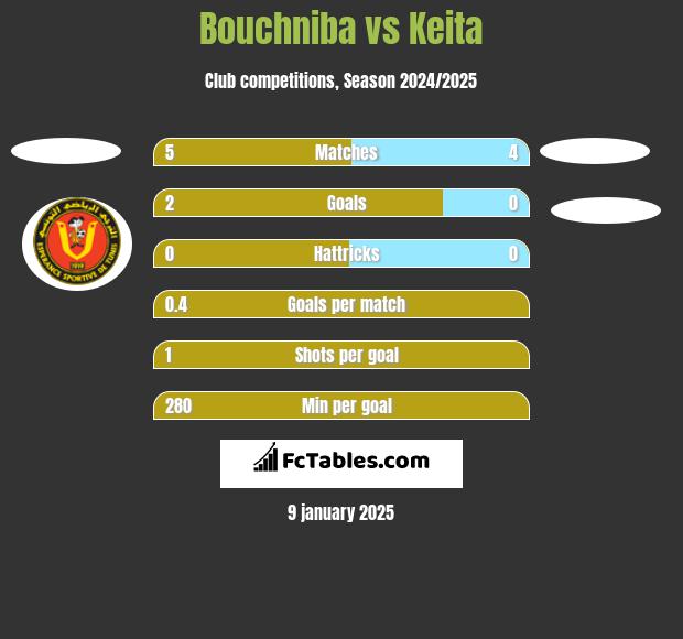 Bouchniba vs Keita h2h player stats