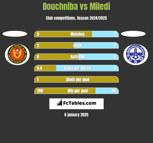 Bouchniba vs Miledi h2h player stats