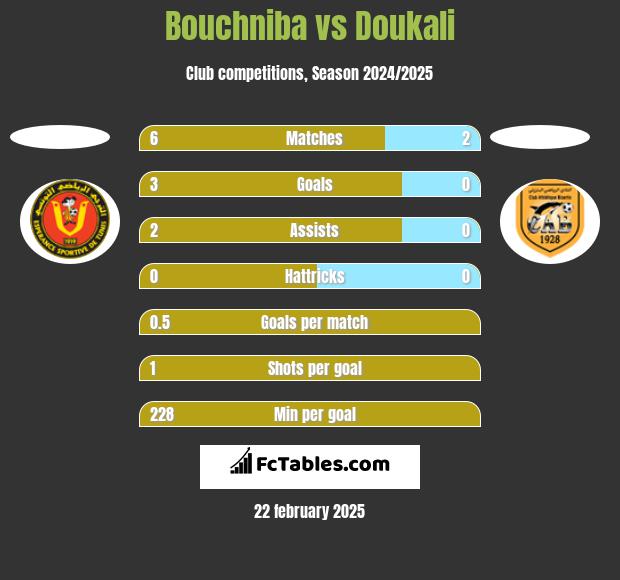 Bouchniba vs Doukali h2h player stats