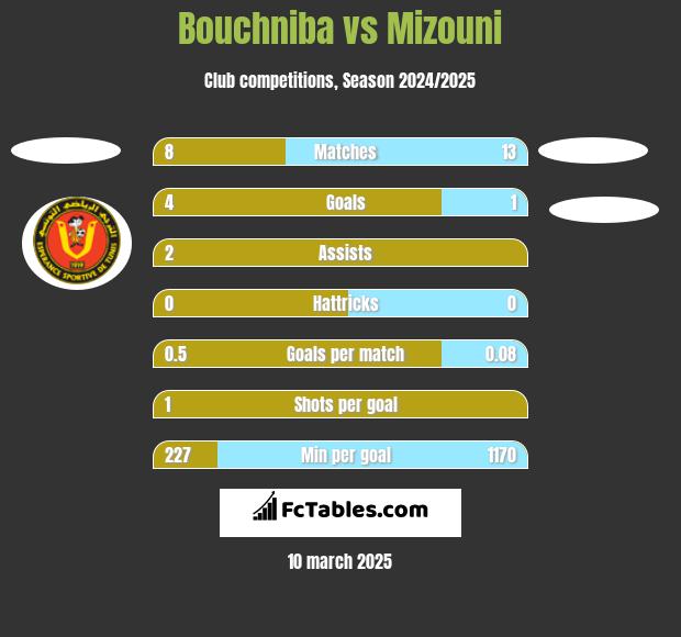 Bouchniba vs Mizouni h2h player stats