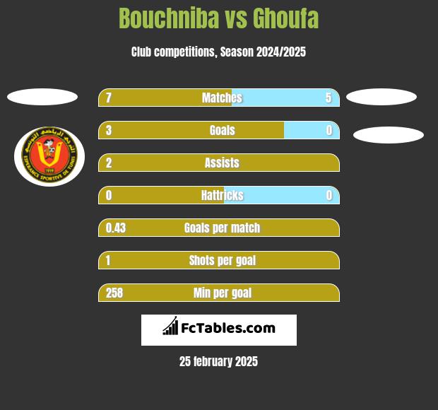 Bouchniba vs Ghoufa h2h player stats