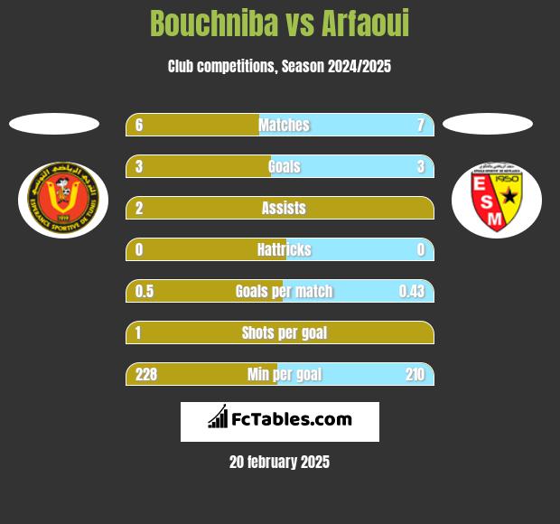 Bouchniba vs Arfaoui h2h player stats