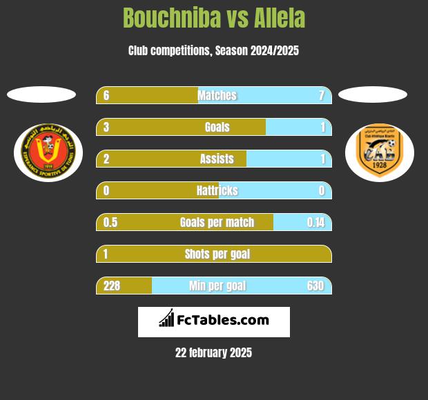 Bouchniba vs Allela h2h player stats