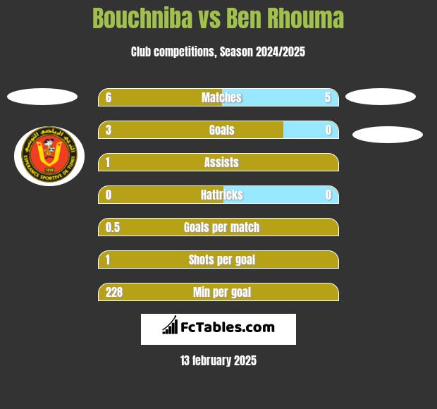 Bouchniba vs Ben Rhouma h2h player stats