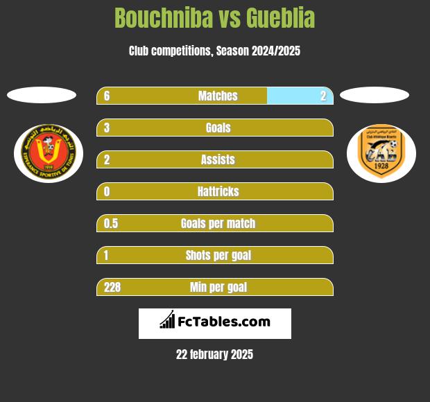 Bouchniba vs Gueblia h2h player stats