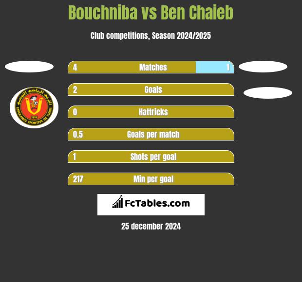 Bouchniba vs Ben Chaieb h2h player stats