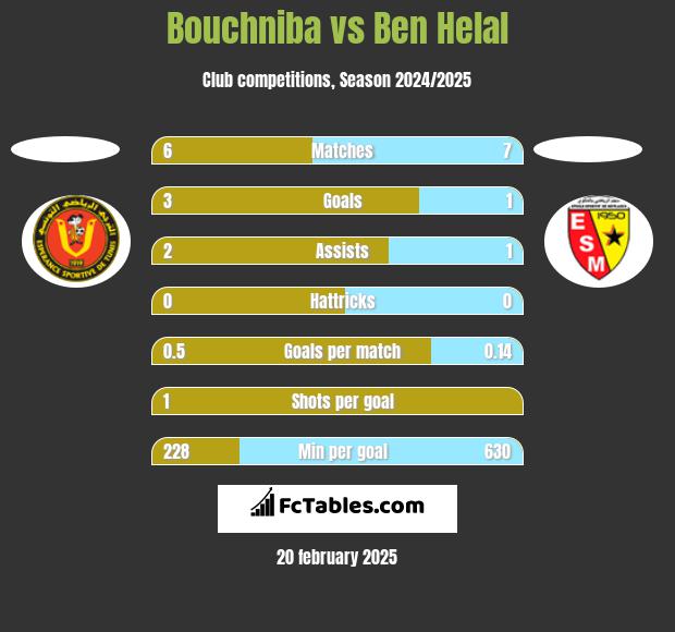 Bouchniba vs Ben Helal h2h player stats