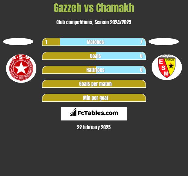 Gazzeh vs Chamakh h2h player stats