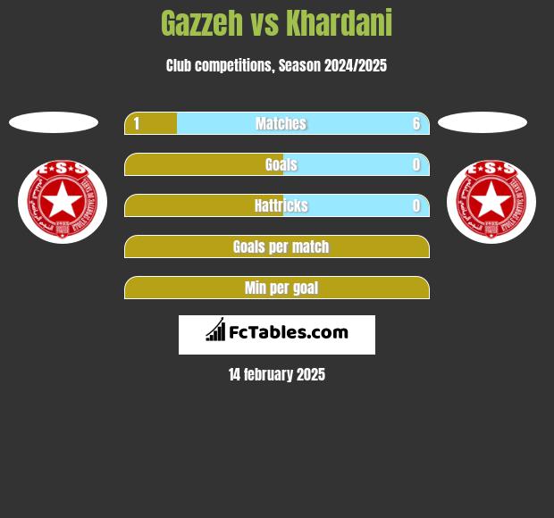 Gazzeh vs Khardani h2h player stats