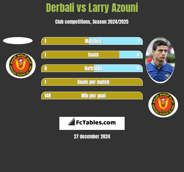 Derbali vs Larry Azouni h2h player stats