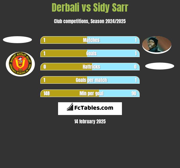 Derbali vs Sidy Sarr h2h player stats