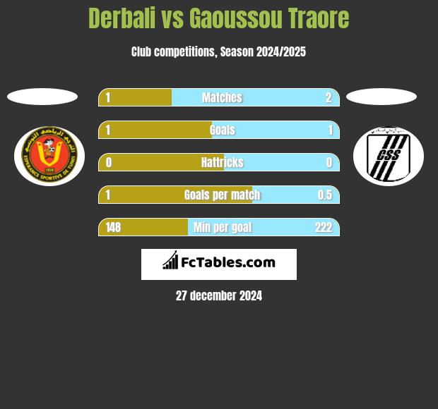 Derbali vs Gaoussou Traore h2h player stats