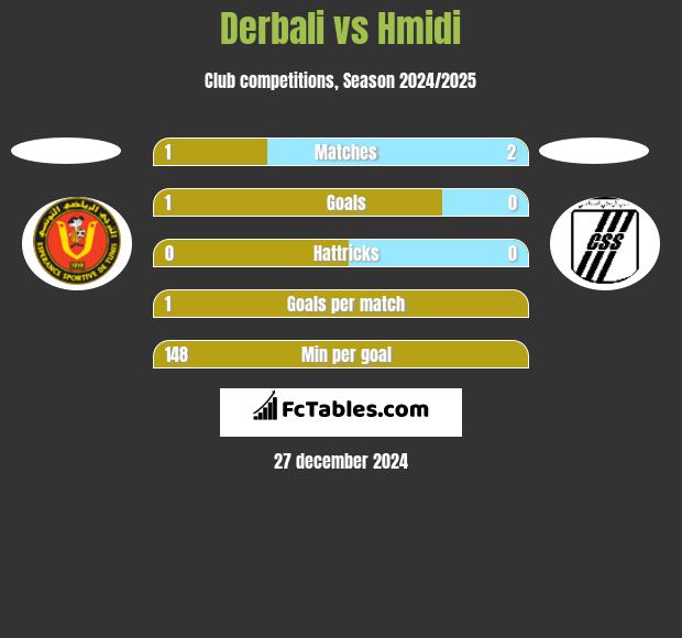 Derbali vs Hmidi h2h player stats