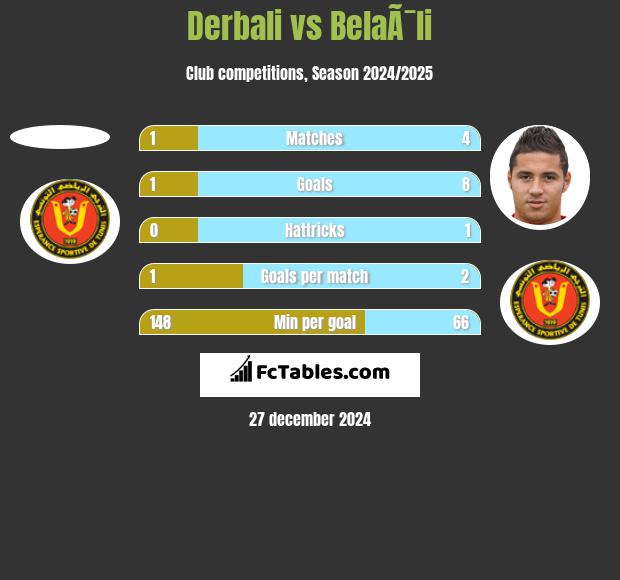 Derbali vs BelaÃ¯li h2h player stats