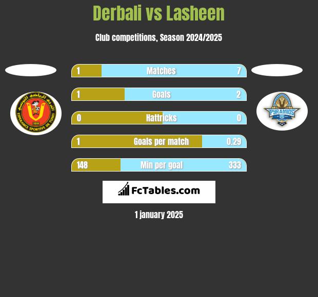 Derbali vs Lasheen h2h player stats