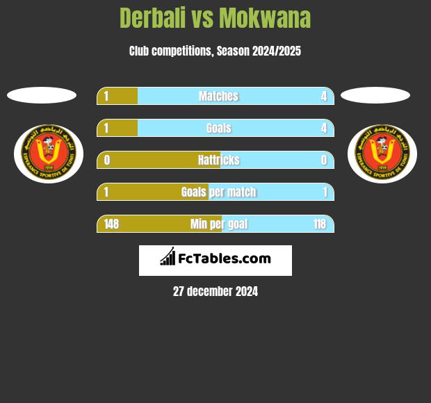 Derbali vs Mokwana h2h player stats