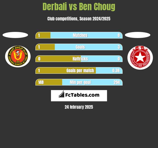 Derbali vs Ben Choug h2h player stats