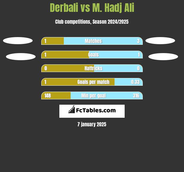 Derbali vs M. Hadj Ali h2h player stats