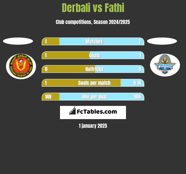 Derbali vs Fathi h2h player stats