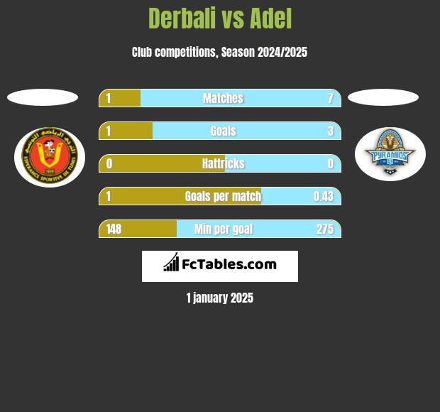 Derbali vs Adel h2h player stats