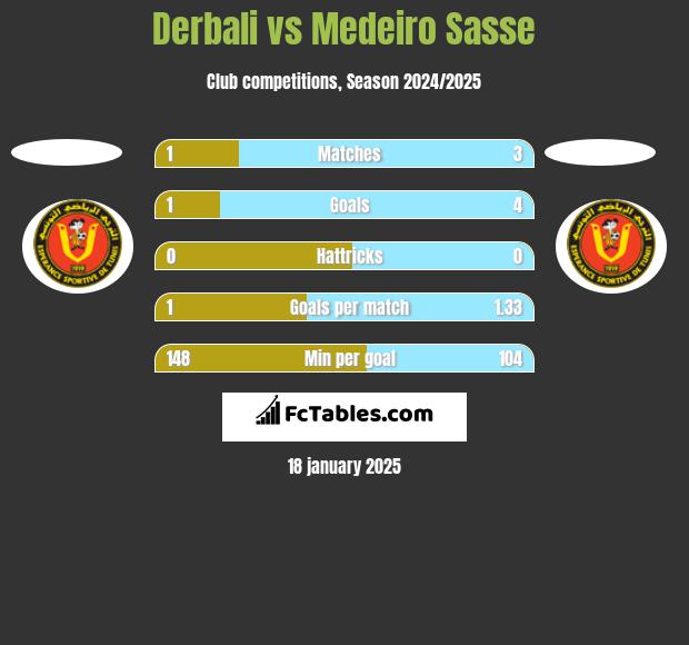 Derbali vs Medeiro Sasse h2h player stats