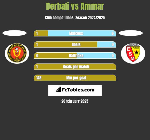 Derbali vs Ammar h2h player stats