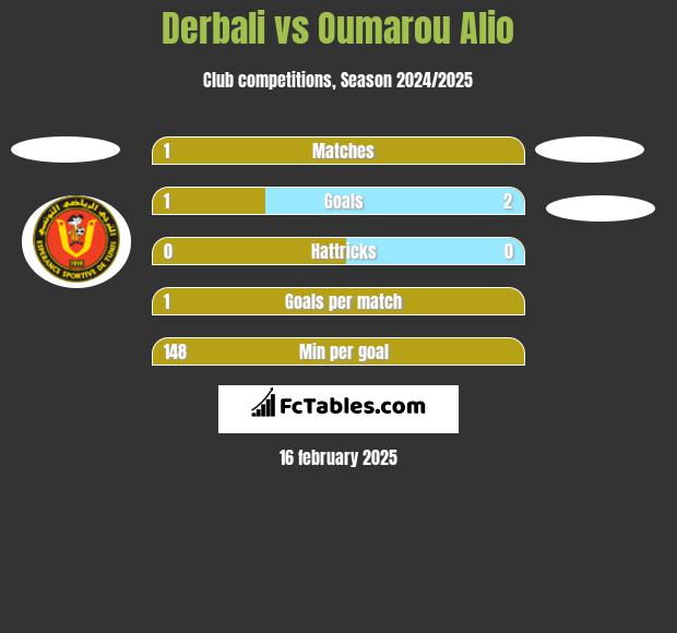 Derbali vs Oumarou Alio h2h player stats