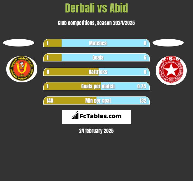 Derbali vs Abid h2h player stats