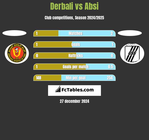 Derbali vs Absi h2h player stats