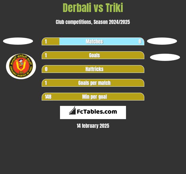 Derbali vs Triki h2h player stats