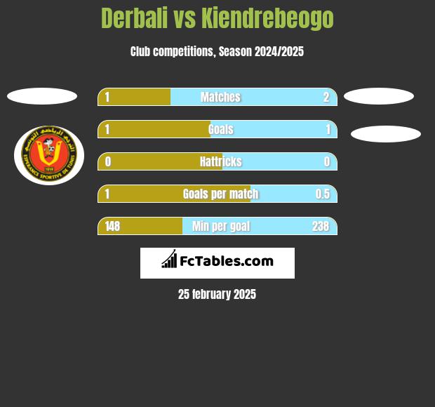 Derbali vs Kiendrebeogo h2h player stats