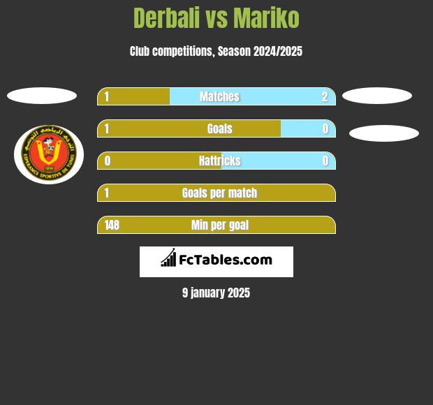 Derbali vs Mariko h2h player stats