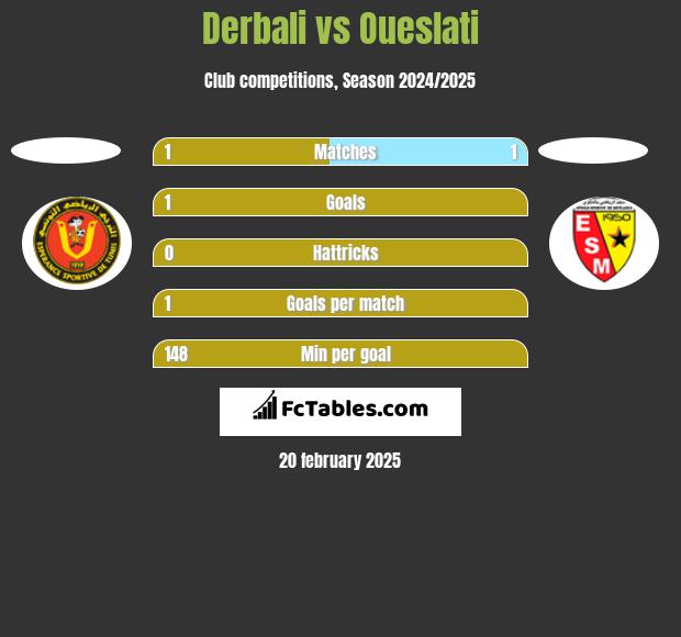 Derbali vs Oueslati h2h player stats