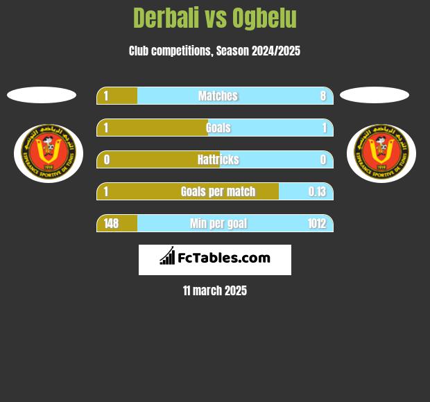 Derbali vs Ogbelu h2h player stats