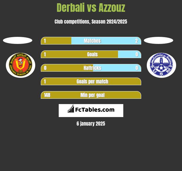 Derbali vs Azzouz h2h player stats