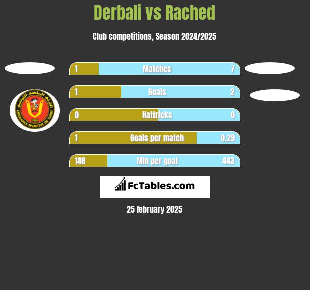 Derbali vs Rached h2h player stats