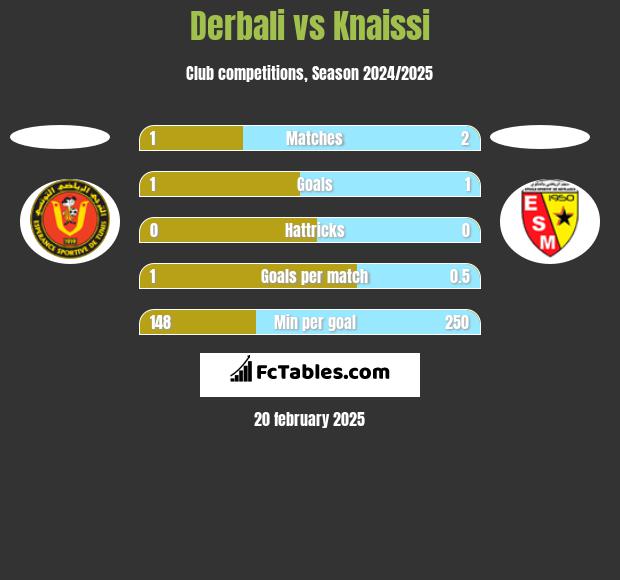 Derbali vs Knaissi h2h player stats