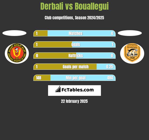 Derbali vs Bouallegui h2h player stats