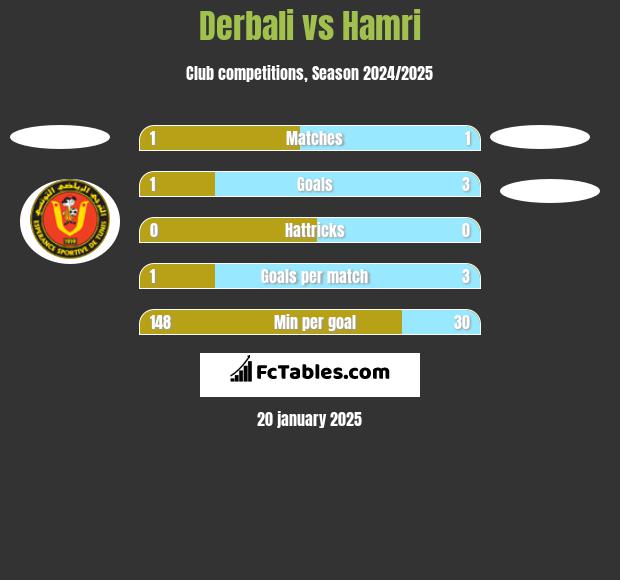 Derbali vs Hamri h2h player stats