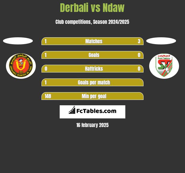 Derbali vs Ndaw h2h player stats