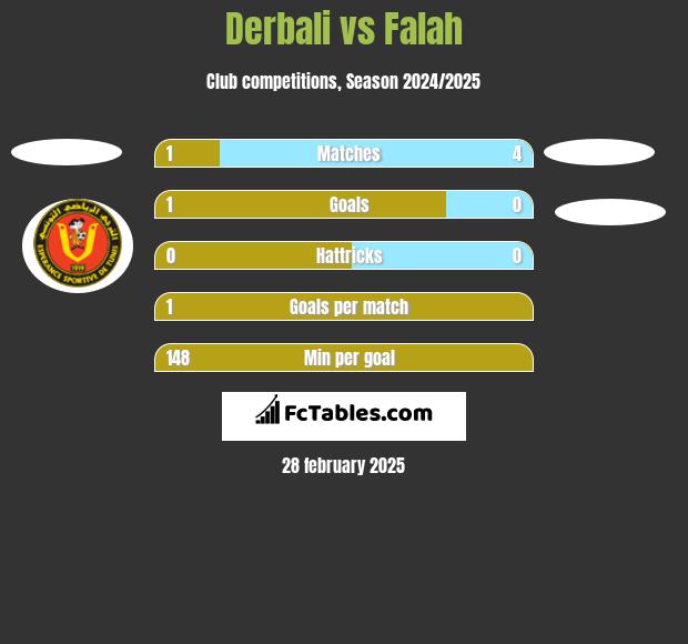 Derbali vs Falah h2h player stats