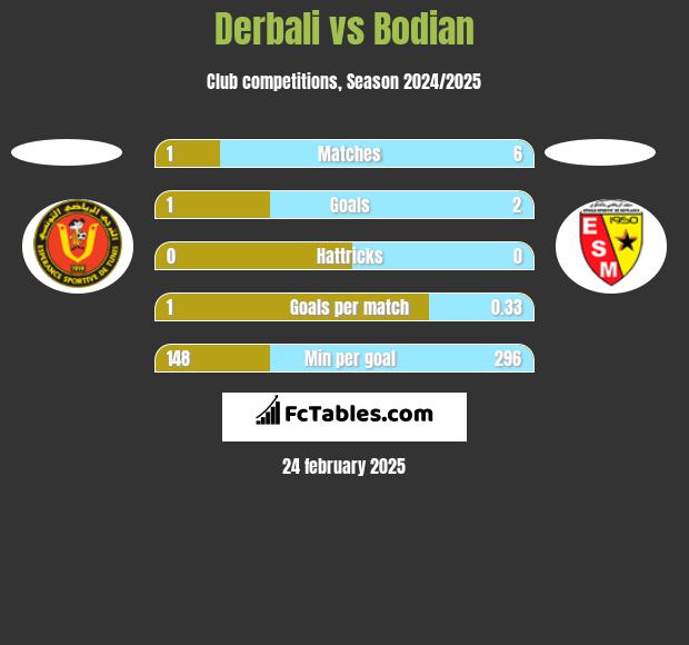 Derbali vs Bodian h2h player stats