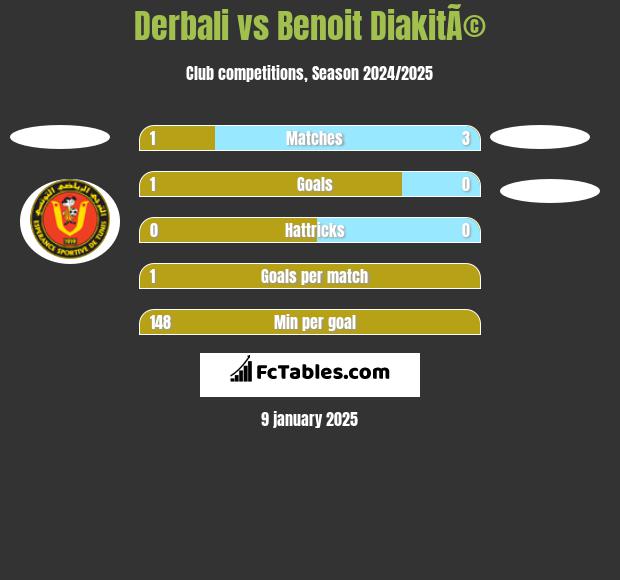 Derbali vs Benoit DiakitÃ© h2h player stats