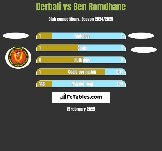 Derbali vs Ben Romdhane h2h player stats