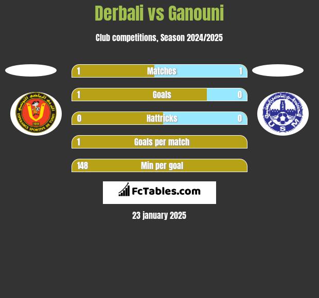 Derbali vs Ganouni h2h player stats