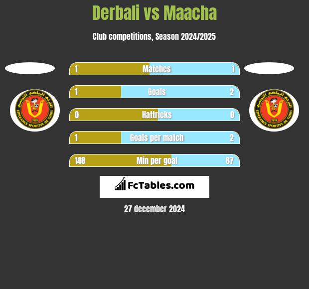 Derbali vs Maacha h2h player stats