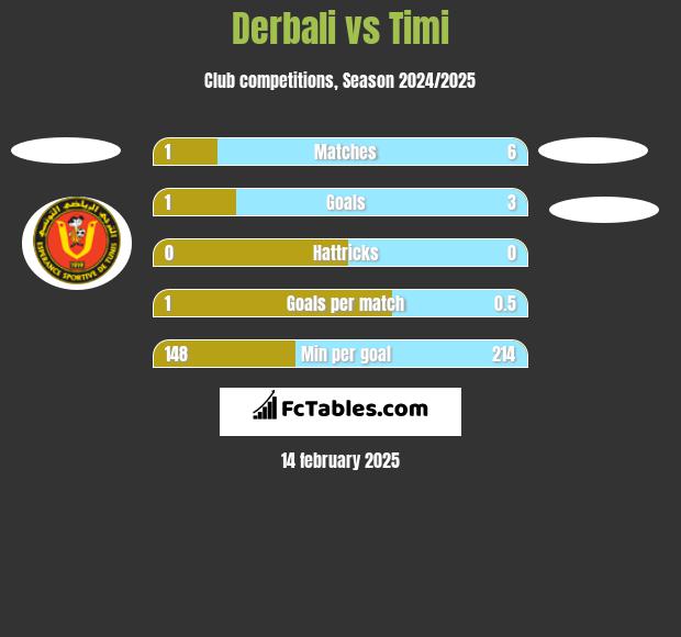 Derbali vs Timi h2h player stats