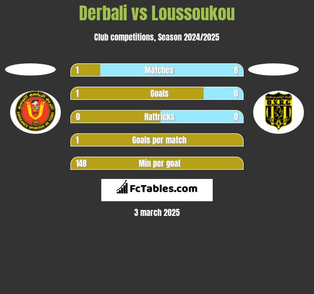 Derbali vs Loussoukou h2h player stats