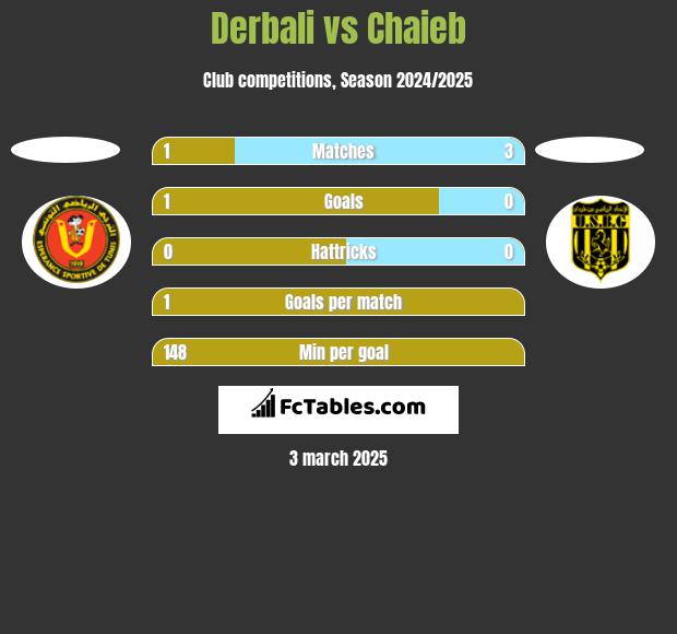 Derbali vs Chaieb h2h player stats